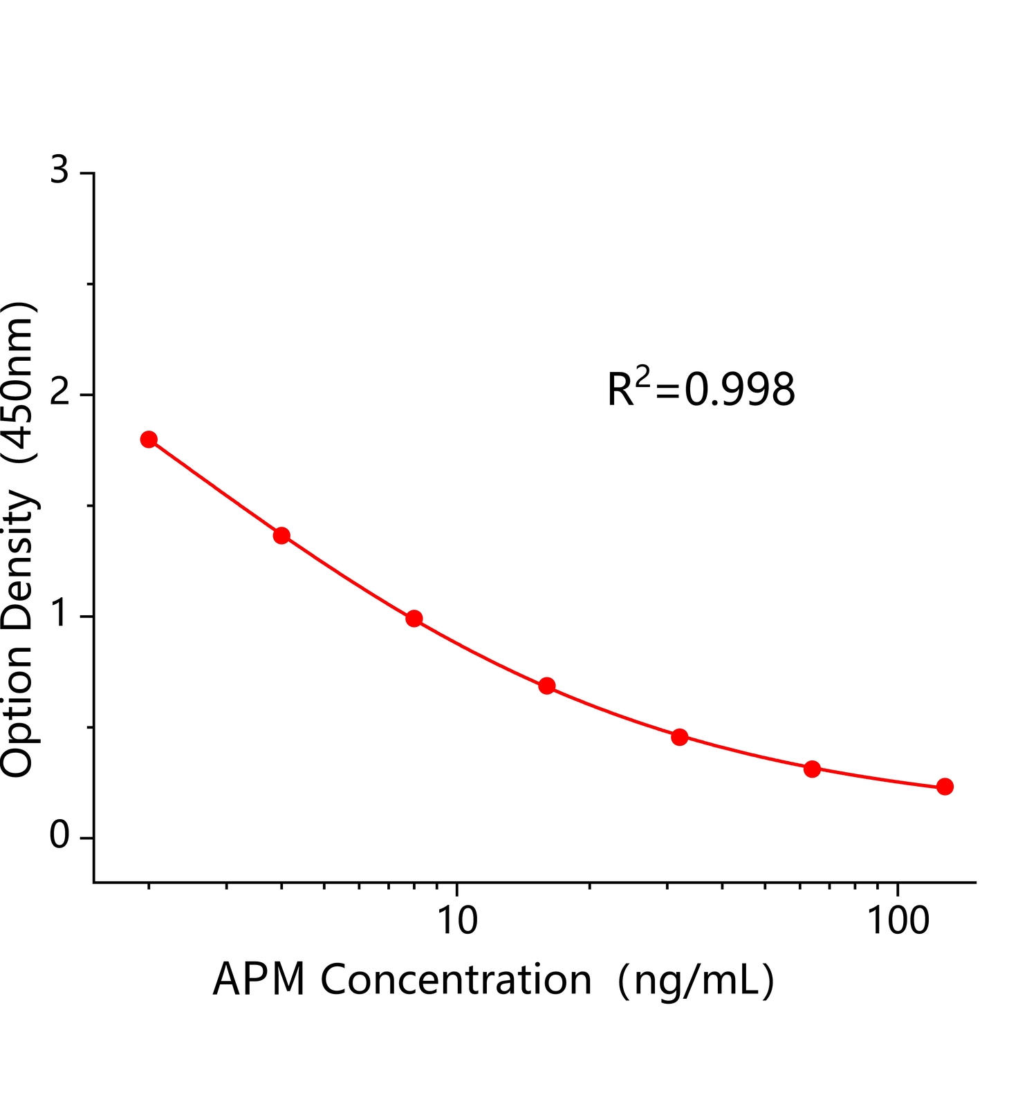 安普霉素(APM)ELISA試劑盒	主圖