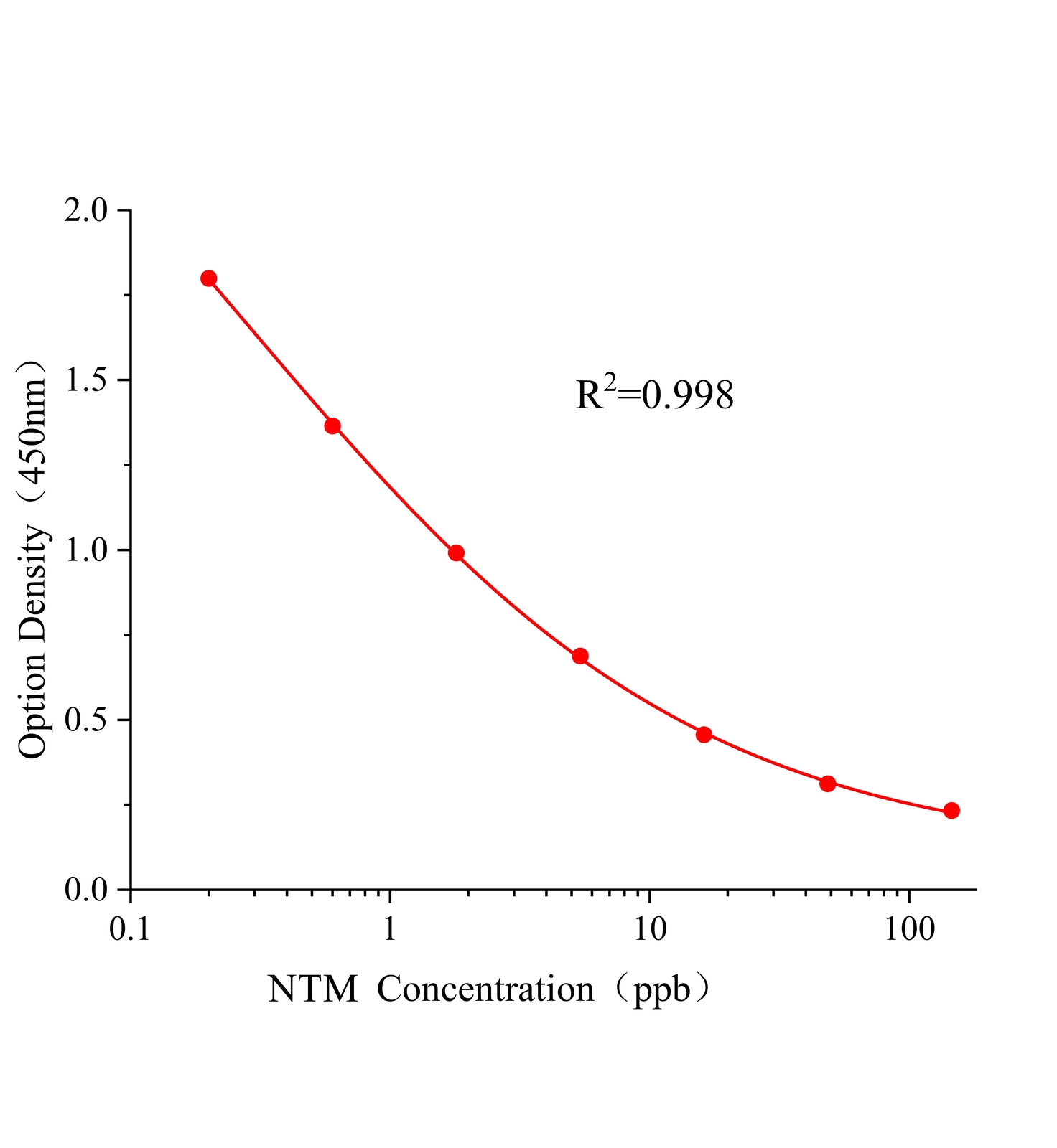奈替米星(NTM)ELISA試劑盒	主圖