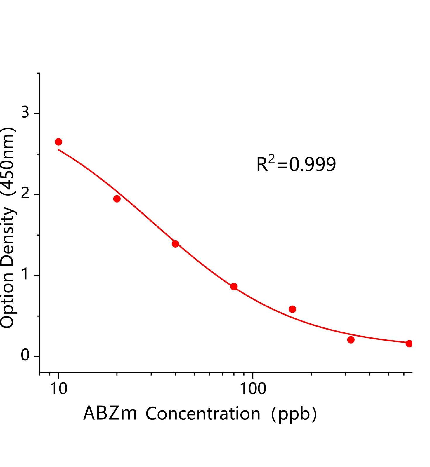 阿苯達唑代謝物(ABZm)ELISA試劑盒	主圖