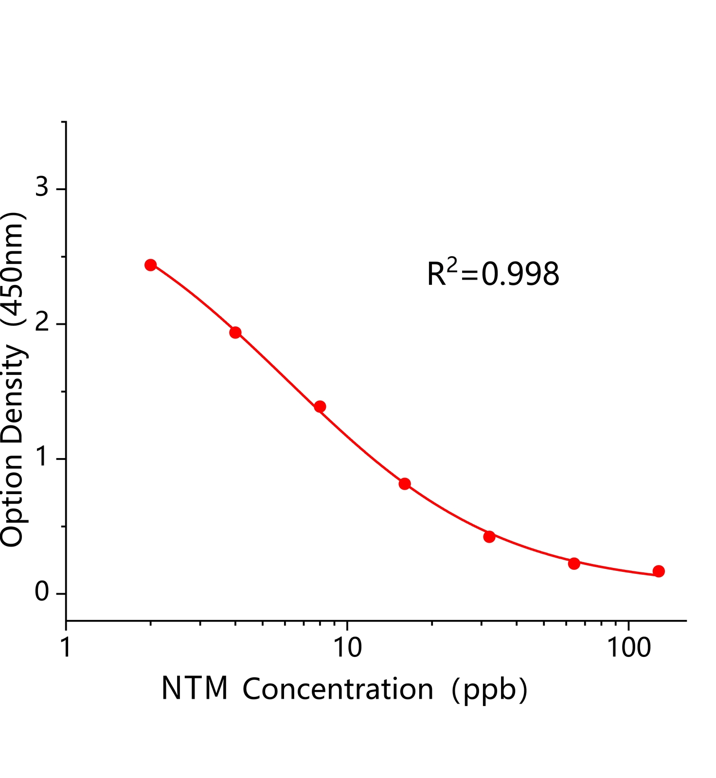 納他霉素(NTM)ELISA試劑盒	主圖