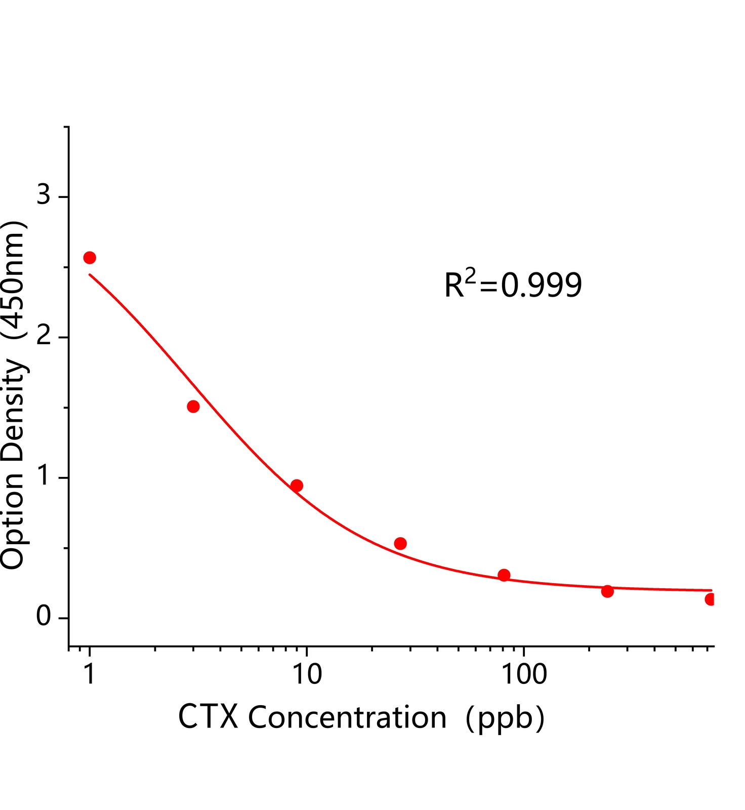 頭孢曲松(CTX)ELISA試劑盒	主圖