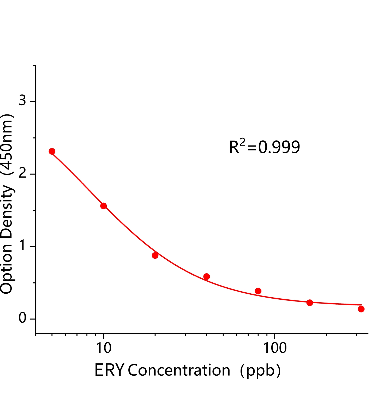 赤蘚紅(ERY)ELISA試劑盒主圖