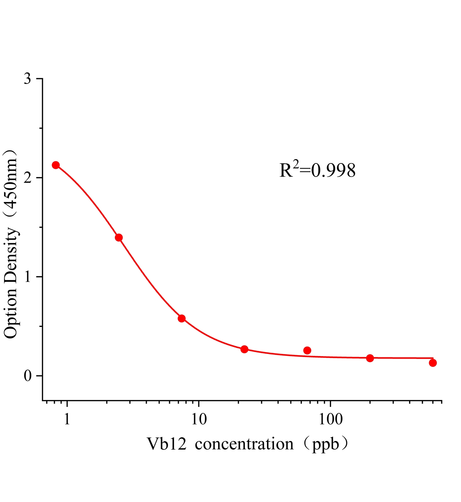 維生素B12(Vb12)ELISA試劑盒	主圖
